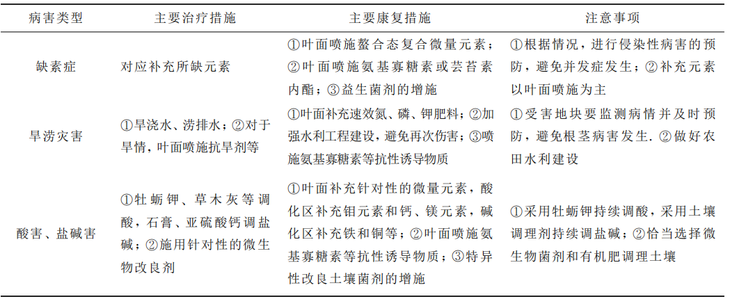 植物病害康复的主要技术对策(图1)