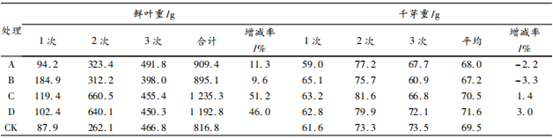 氨基寡糖素和芸苔素内酯对茶树生长的影响(图2)