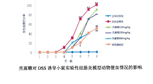 壳寡糖对炎性肠病的保护作用(图1)